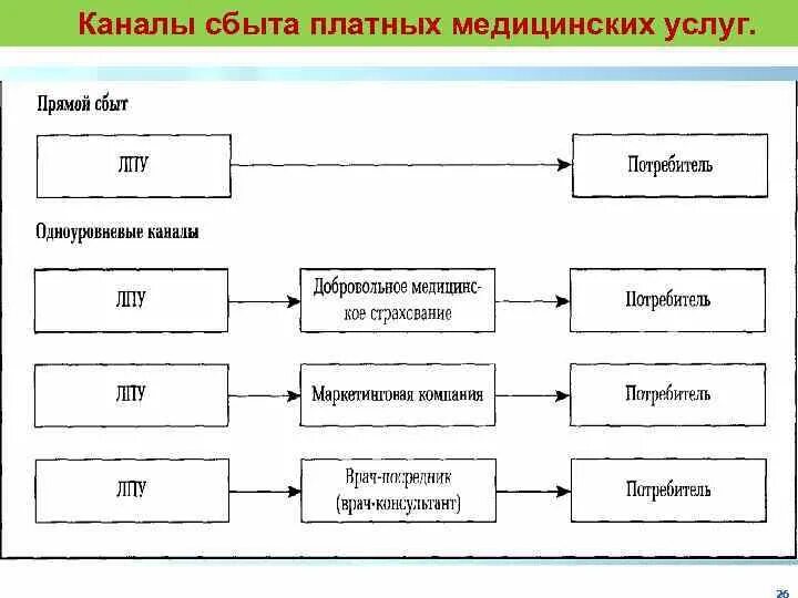 Вариант сбыта. Прямой канал сбыта схема. Каналы распределения услуг. Каналы сбыта услуг. Каналы сбыта товаров.