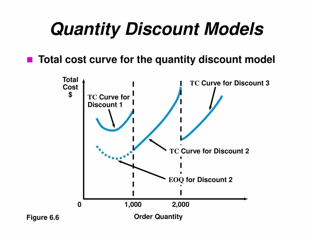 Ordering quantity. Quantity модель. Total cost curve. Модель DDM формула. Total costs Quantity.