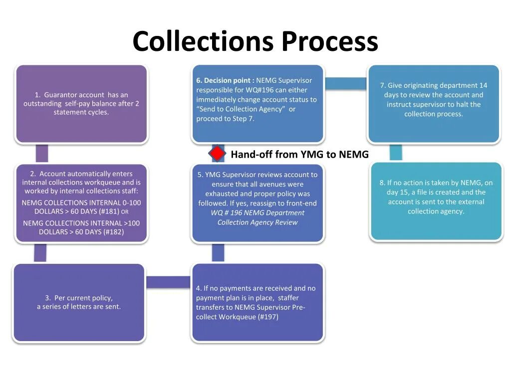 Collection process. Data collection procedures.