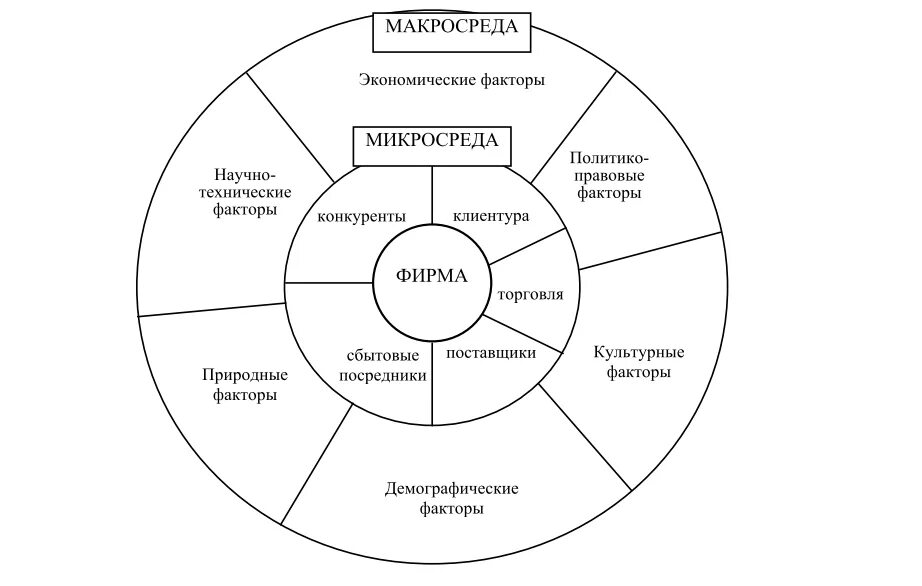 Внутренняя микросреда маркетинга. Маркетинговая среда предприятия. Факторы внутренней среды маркетинга. Маркетинговое окружение предприятия.