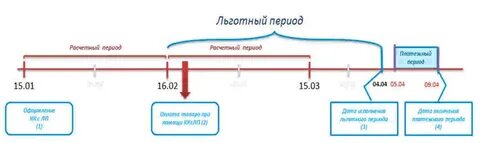 Самый длинный льготный период
