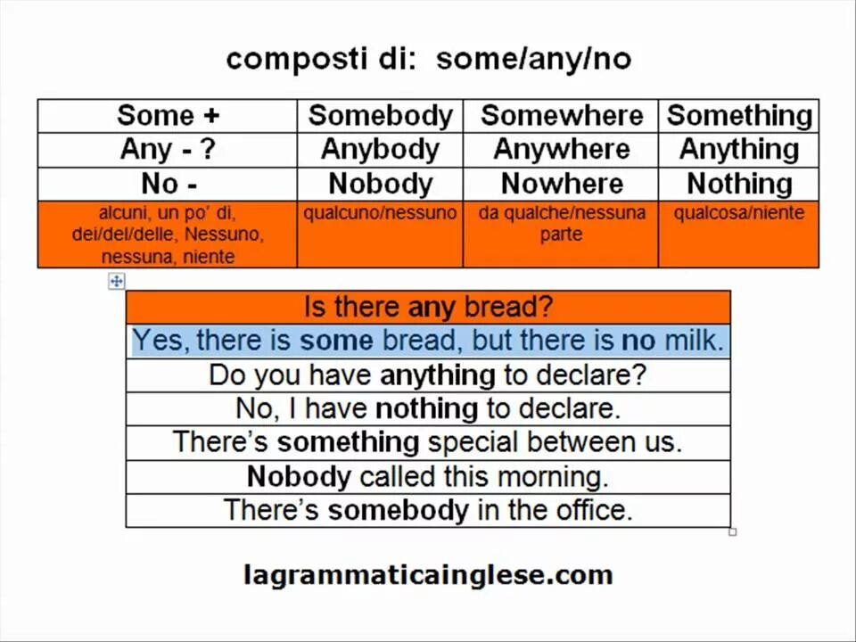 Something задания. Somebody something somewhere правило. Some any no Somebody something правило. Правила Somebody anybody Nobody something anything nothing. Some any something anything anybody Somebody правило.