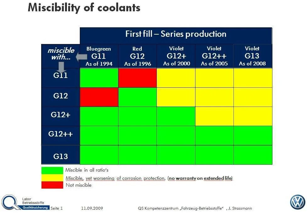 Можно ли мешать красный антифриз с зеленым. Таблица смешивания антифризов g12++. Таблица смешивания антифризов g12 и g11. Смешивание антифризов g12 и g12+ g12 EVO. G11 g12 антифриз таблица.