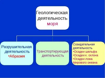 Деятельность океана