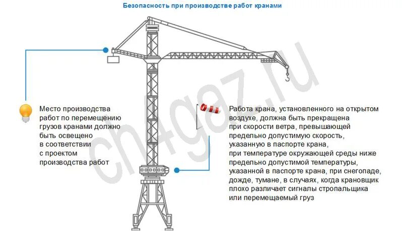 Безопасность при производстве работ кранами. Чертеж по безопасной работе башенного крана. Работа крана при ветре. При какой скорости ветра запрещается работа крана башенного.