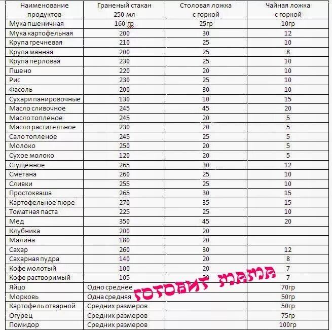 120 гр в столовых ложках. Сколько грамм манки в 1 столовой ложке. Сколько грамм манной крупы в 1 столовой ложке. Сколько грамм томатной пасты в 1 столовой ложке. Столовая ложка сахара сколько грамм таблица.