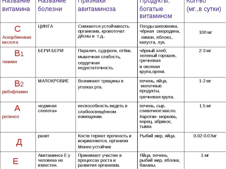 Биологические функции витамина д таблица. Таблица по биологии 8 класс витамины симптомы. Витамины 8 класс биология таблица витамины. Таблица по биологии витамины 8 класс название витаминов. Dr d o c dadadaumpa