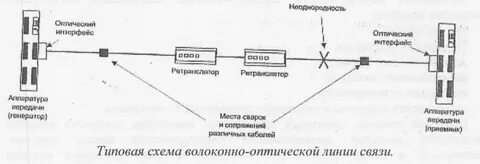 Правила строительства оптических линий связи