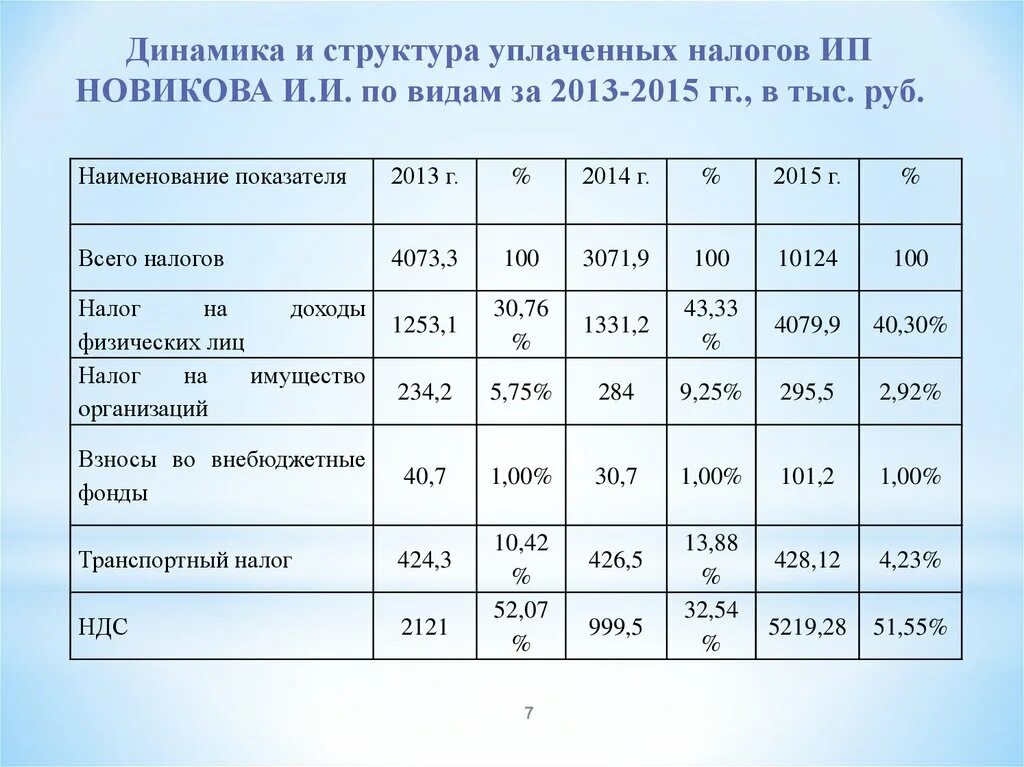 Динамика структуры прибыли до налогообложения. Анализ динамики и структуры прибыли до налогообложения. Выручка ИП. Структура всех уплачиваемых доходов организации. Максимальная выручка ип