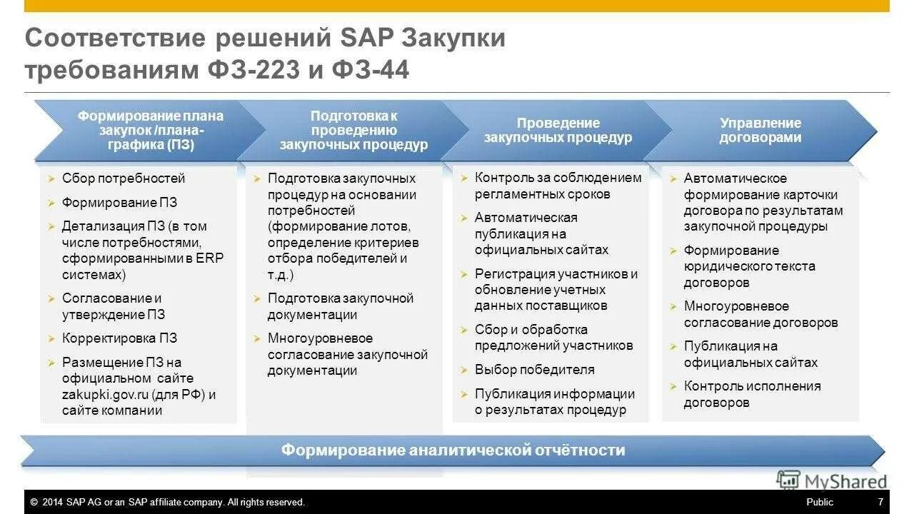 Учреждение работает по 223 фз. Этапы проведения закупки. Этапы закупки по 223 ФЗ. Этапы планирования закупочной деятельности. Алгоритм закупки по 223 ФЗ схема.