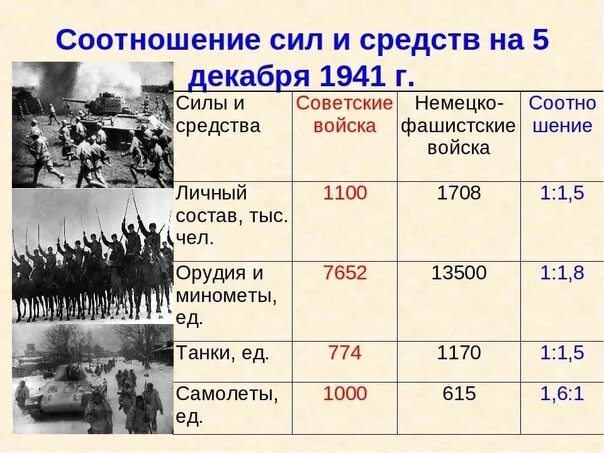 Как изменилось соотношение сил в войне. Соотношение сил в битве под Москвой 1941. Соотношение сил в Московской битве 1941. Соотношение сил на 5 декабря 1941. Московская битва 1941 таблица.