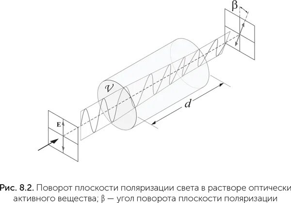 Явление вращения плоскости поляризации света. Вращение плоскости поляризации оптически активными средами.. Вращение плоскости поляризации света оптически активными веществами. Вращение плоскости поляризации формула. Вращение угла поляризации