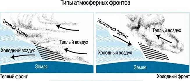 Атмосферный фронт таблица 8 класс Тип атмосферы 4
