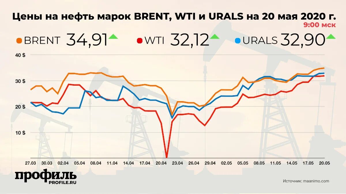 Нефть марки Юралс. Нефть марки Urals. Дисконт Urals к Brent. Фьючерсы на нефтепродукты.