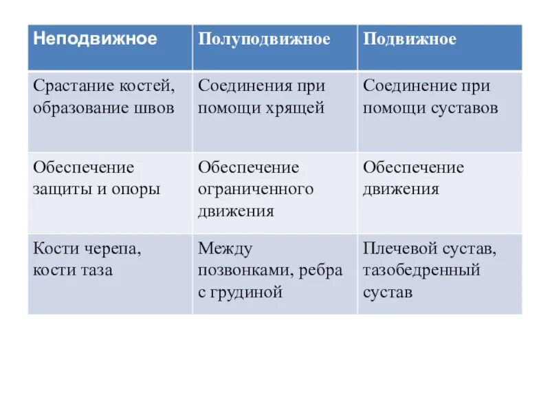 Примеры полуподвижных соединений. Соединения костей подвижные и неподвижные полуподвижные таблица. Полуподвижные соединения костей примеры. Виды соединения костей таблица. Подвижные типы соединения костей примеры.