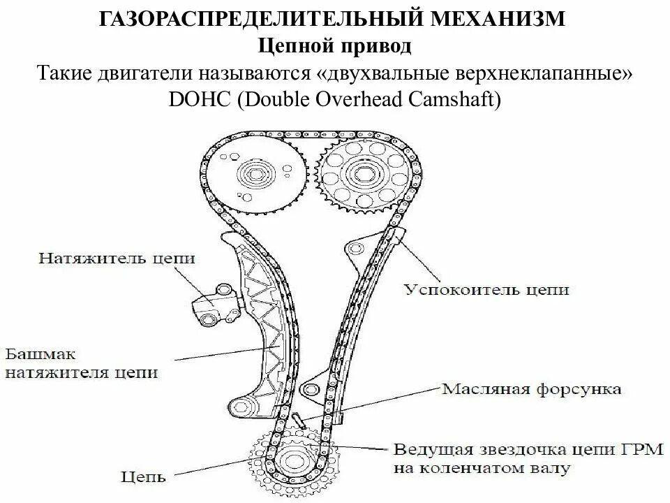 Сколько цепей в автомобиле. Схема ГРМ ДВС. Цепь ГРМ принцип работы. Цепной привод ГРМ схема. Типы механизмов газораспределения схема.