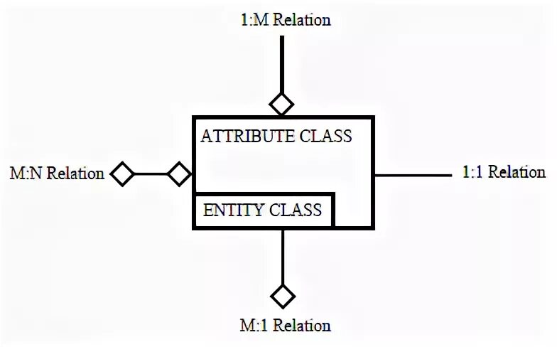 Class attributes