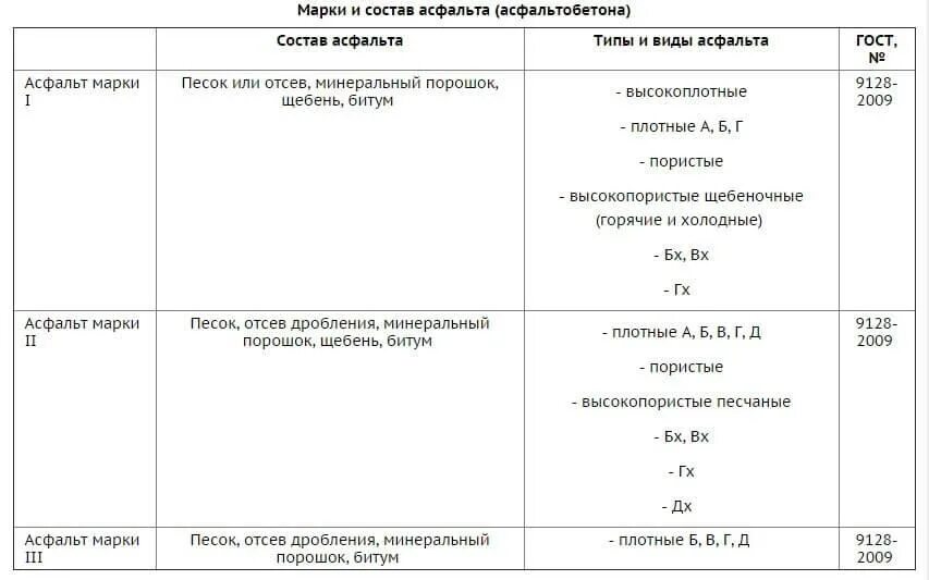 Асфальт какие марки. Состав асфальтобетонной смеси Тип б марка 1. Состав смеси асфальтобетона Тип а марка 1. Состав асфальтобетона Тип в марка 2. Асфальт Тип а марка 1 характеристики.