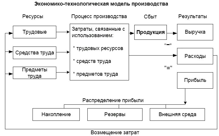 Экономико-технологическая модель производственного процесса. Технологическая схема производственного процесса. Схема производственного процесса предприятия. Модель технологического процесса производства. Технологические производства примеры