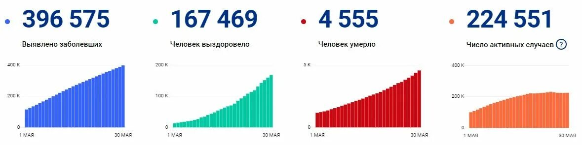 Сколько заболело спб. Сколько заболевших в Казани. Юстианская чума статистика 2020.