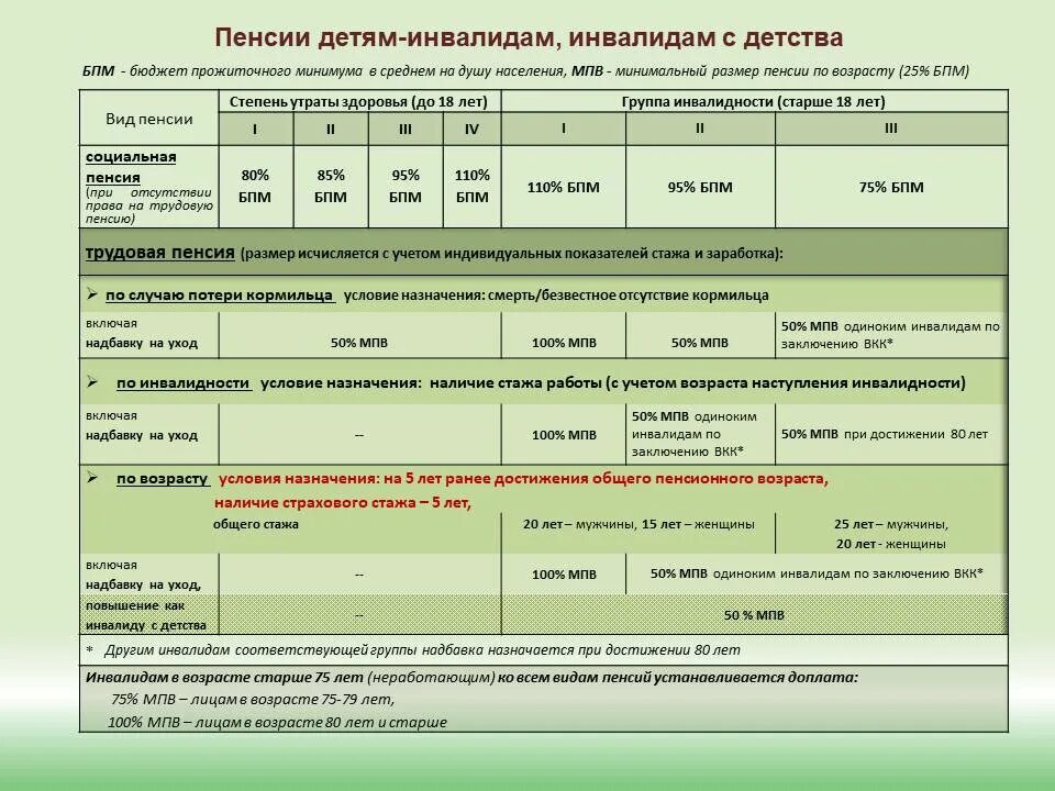 Размер социальной пенсии ребенку инвалиду. Пенсионное обеспечение детей инвалидов. Степень утраты здоровья у детей инвалидов. Степени утраты здоровья у детей. При статусе ОВЗ У ребенка пенсия.