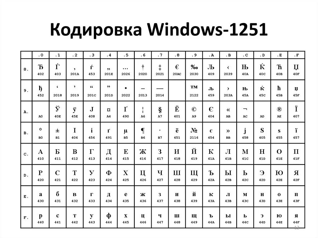 C encode utf 8. Кодировочная таблица Windows 1251. Кодовая таблица Windows ср-1251. Таблица кодировки ANSI 1251. Кодировка ср1251 таблица.