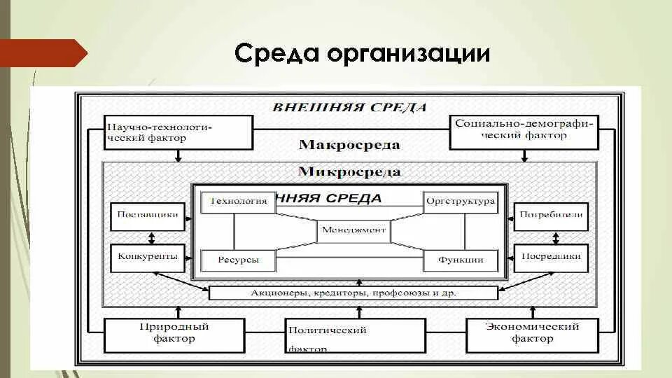 Среда предприятия. Внутренняя и внешняя среда организации схема. внешняя среда предприятия схема. элементы внешней и внутренней среды организации схема. внутренняя среда организации схема.