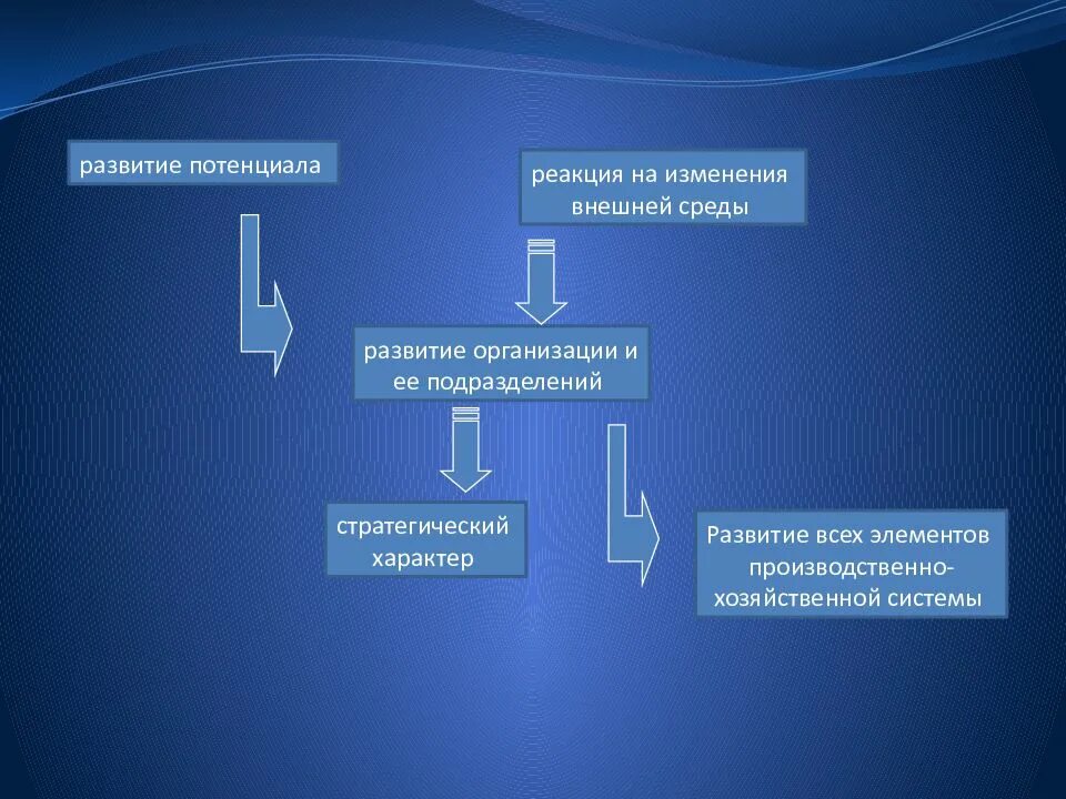 Реагировать на изменения внутренней и. Реакция организации на изменение внешней среды. Реакция на изменения внешней среды. Методы реагирования на изменения внешней среды. По реакции на изменения внешней среды организации делятся на.