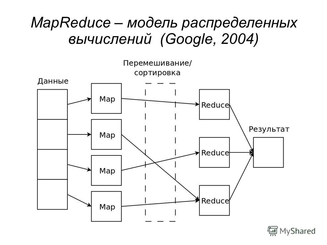 Mapreduce комбинирующие функции. Шаги алгоритма mapreduce. Алгоритм mapreduce. Mapreduce. Принцип mapreduce состоит в том чтобы.