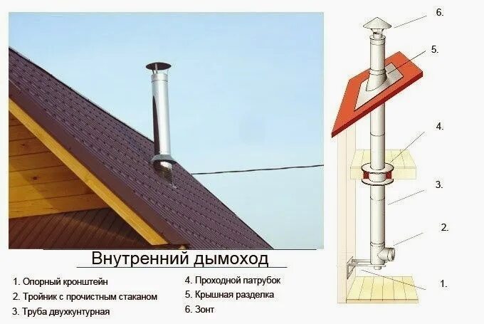 Дымоход как правильно установить крышу. Узел прохода через крышу коаксиального дымохода. узел прохода дымохода сэндвич через кровлю. дымоход schiedel сэндвич проходка. коаксиальная труба газового котла через крышу.