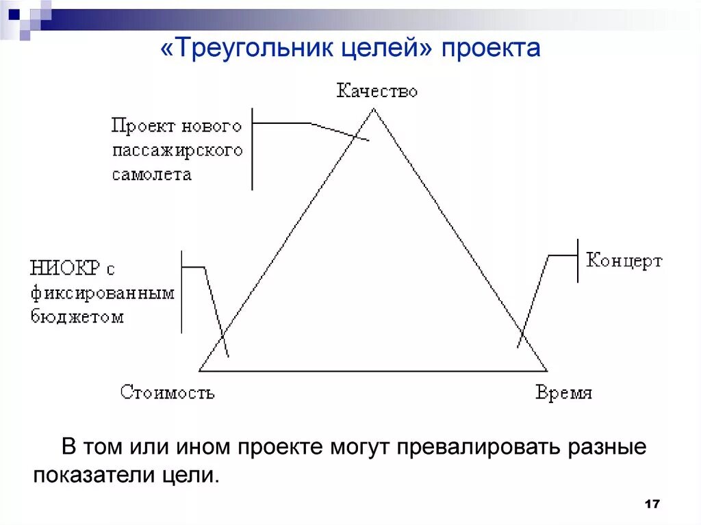 Правда треугольник. Железный треугольник управление проектами. Треугольник качества проекта. Треугольник целей проекта. Треугольник менеджмента проекта.