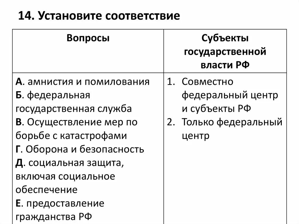 Установите соответствие полномочия осуществление помилования