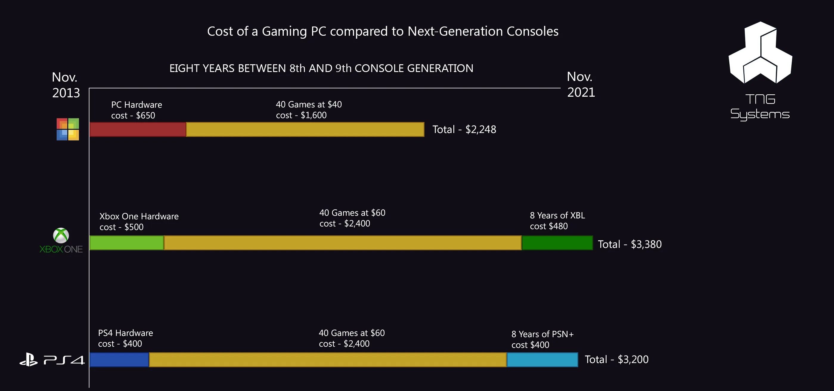 Comparison gaming. Статистика ПК И консолей. Статистика консоли и ПК. Статистика консолей против ПК. Соотношение продаж ПК И консольных игр.