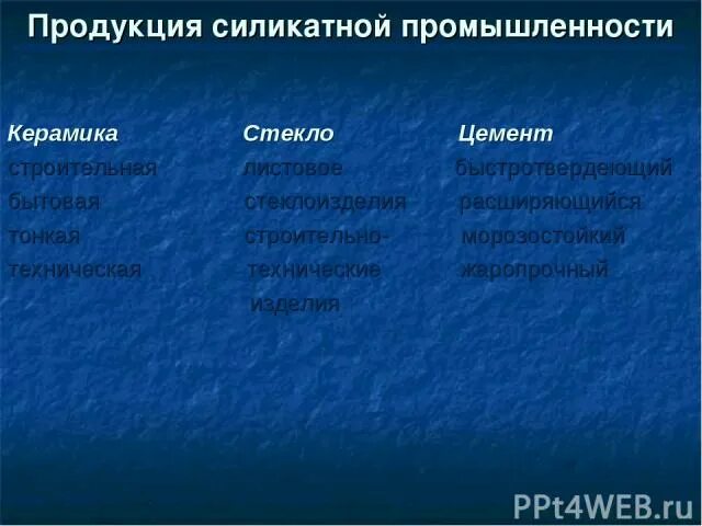 Таблица отрасли силикатной промышленности. Силикатная промышленность стекловолокно. П. Силикатная промышленность керамика стекло цемент. Силикатная промышленность схема химия.