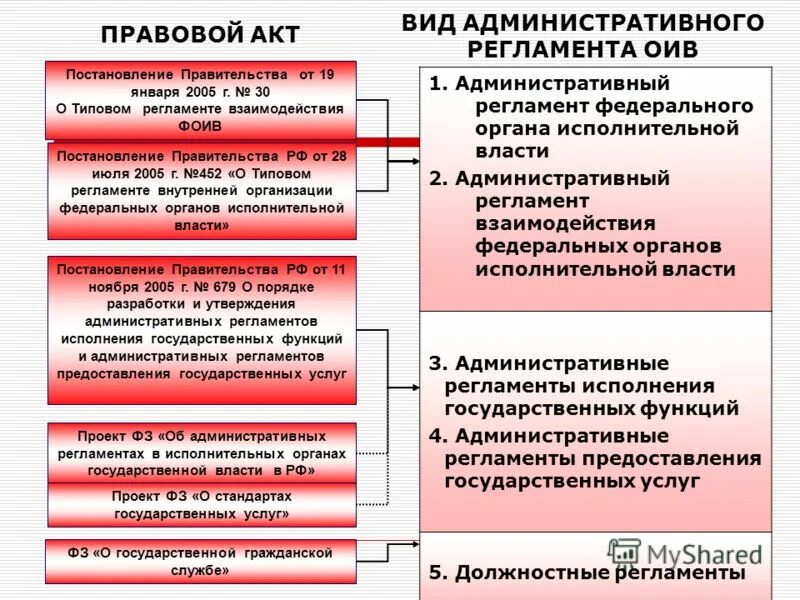 регламент федеральной службы государственной регистрации