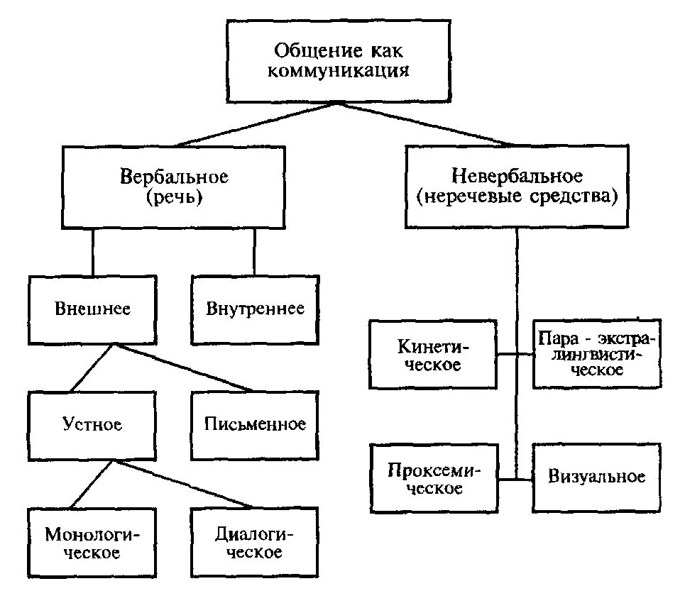 Какие неречевые средства вы используете. Схема вербальные и невербальные средства общения. Формы общения вербальное и невербальное. Виды коммуникации вербальная и невербальная. Вербальное и невербальное общение схема.