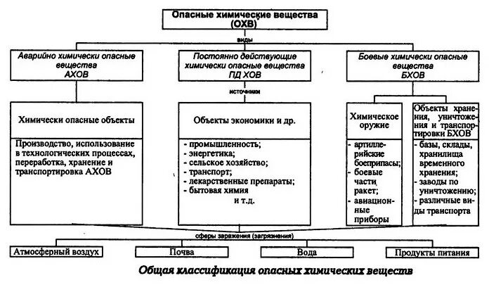 Классификация химически опасных объектов. Классификация объектов по химической опасности. Классификация химических объектов. Классификация аварий на химически опасных объектах. Таблица химически опасные объекты и основные признаки.