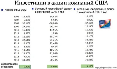Лучшие фонды