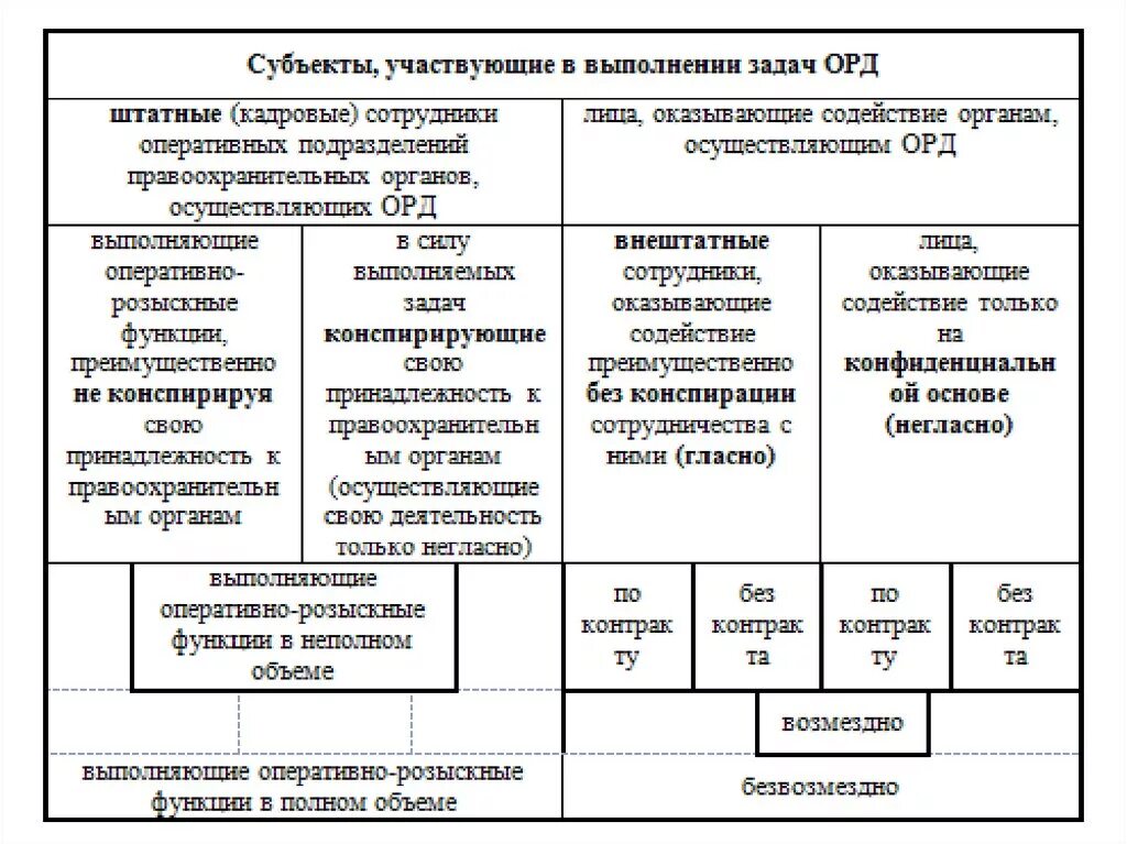 Какие задачи решает орд. Субъекты орд схема. Субъекты оперативно-розыскной деятельности таблица. Схема оперативно розыскных мероприятий. Субъекты участвующие в выполнении задач орд.