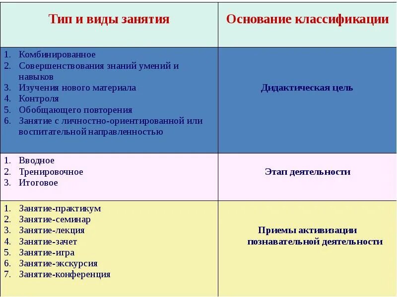 Форма занятия бывает. Типы занятий в ДОУ. Тип занятия структура занятия. Типы и виды занятий. Типы структуры занятий в ДОУ.