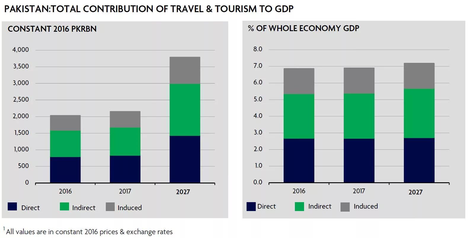 Tourism economy. Total contribution of Travel and Tourism to GDP. Tourism statistics in Uzbekistan. Таблица Travel and Tourism. Economic Impact of Tourism.