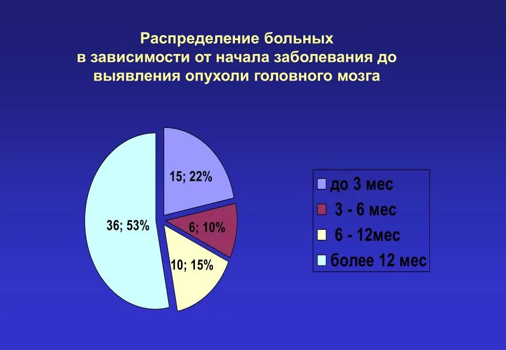 Статистика опухолей головного мозга. Диаграмма опухоли головного мозга. Эпидемиология опухолей головного мозга в России. Опухоль мозга статистика по возрасту. Проценты излечения