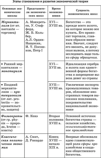 Направление развития экономической теории. Этапы развития экономической науки таблица. Таблица основных этапов развития экономической науки. Таблица характеристики основных этапов развития экономической науки. Основные этапы развития экономической теории таблица.