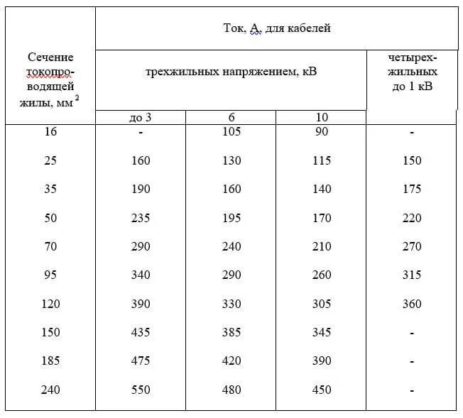 Шины медные электротехнические таблица токов. Шина медная таблица токов. Сечение шины по току таблица пуэ. Пуэ ток шин. Шина алюминиевая 100х10 токовая нагрузка.