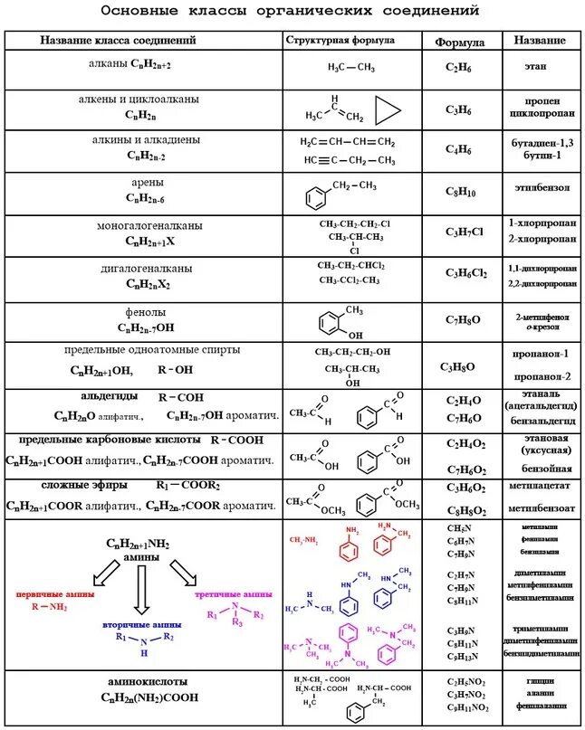 Формулы соединений химия 10 класс