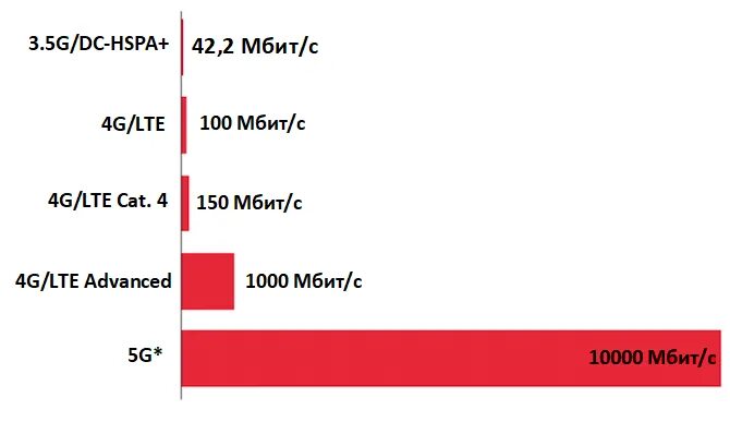 Скорость мегабит в мегабайт. Скорость 4g интернета. Скорость 4g LTE. 5g скорость интернета. 4g скорость передачи.