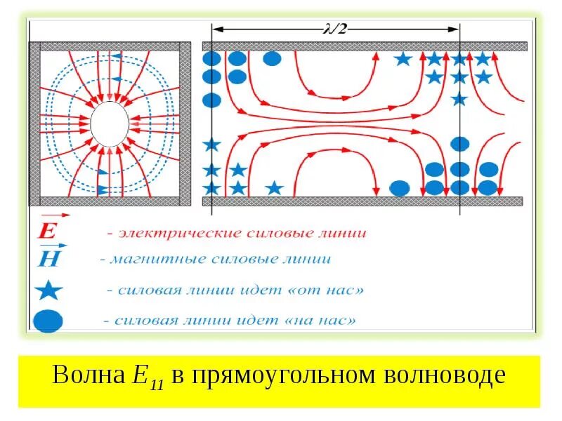 Т б волна. Волна e01 в прямоугольном волноводе. Волна h11 в прямоугольном волноводе. Волны в волноводе h01. Волна е01 в коаксиальном волноводе.