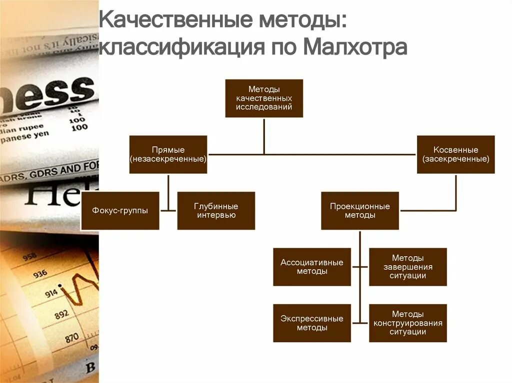 Качественные методы маркетинговых. Качественные методы классификация. Качественные методы исследования в маркетинге. Малхотра маркетинговые исследования. Методы качественного исследования в маркетинге Малхотра.