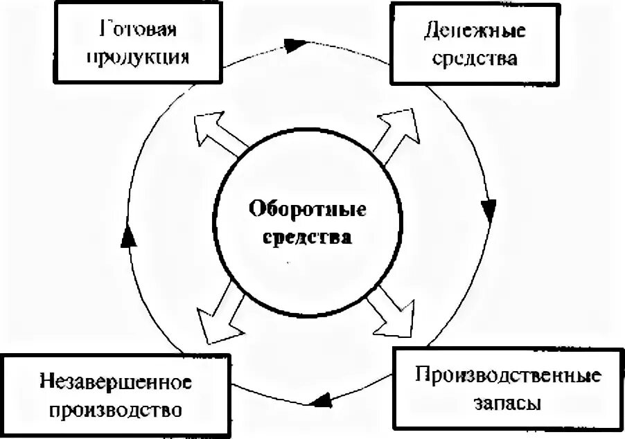Процессом оборота оборотных средств. Схема кругооборота оборотных средств. стадии кругооборота оборотных средств. кругооборот оборотного капитала схема. стадии кругооборота оборотного капитала.