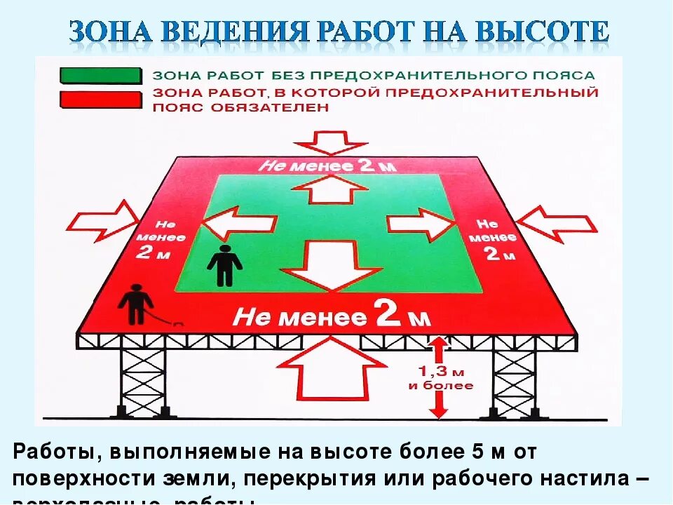 Зоны безопасности должен быть. Опасная зона при работе на высоте. Ограждение зоны работы на высоте. Границы опасных зон при работе на высоте. Зоны повышенной опасности при работе на высоте.